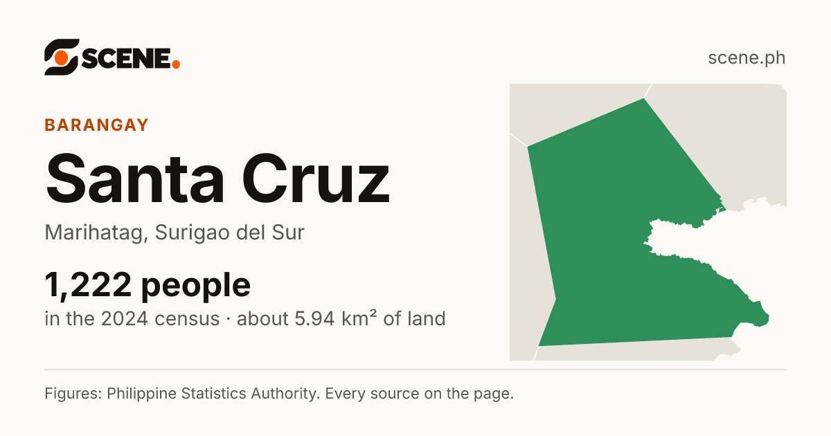 Santa Cruz, Marihatag, barangay: 1,222 people in the 2024 census