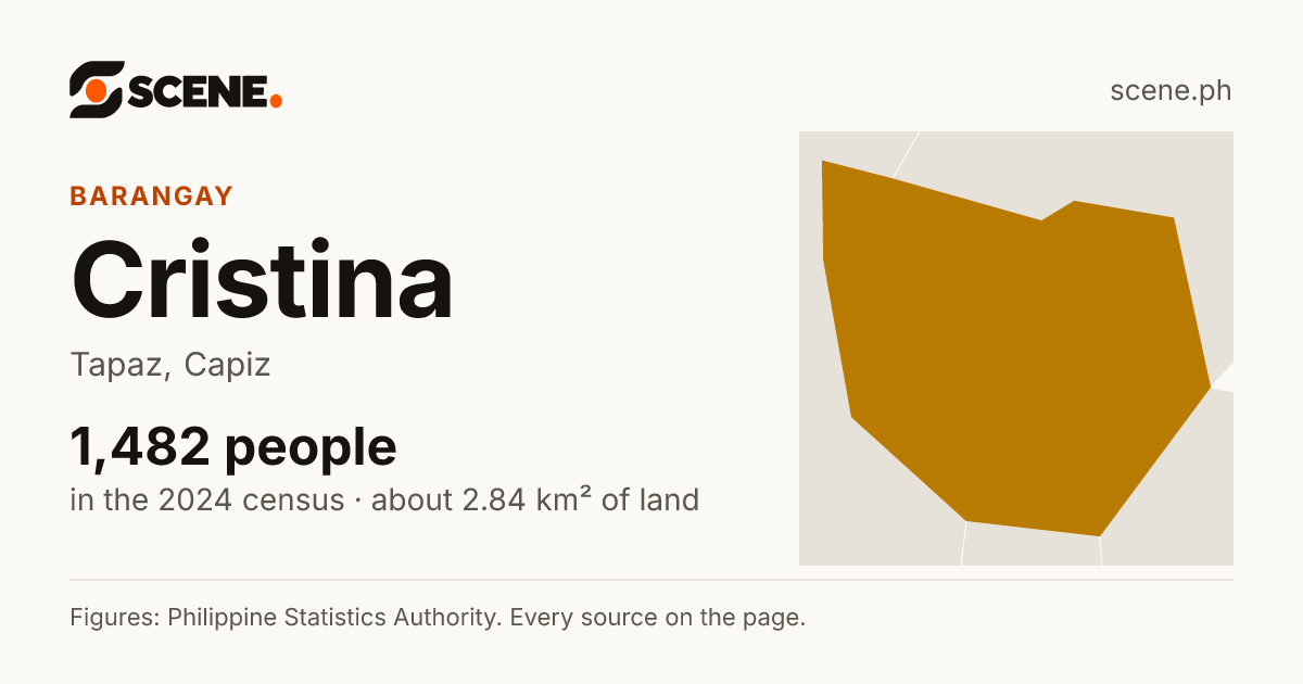 Cristina, Tapaz, barangay: 1,482 people in the 2024 census