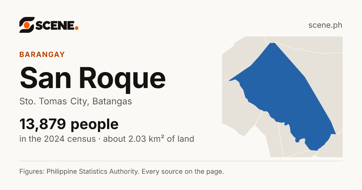 San Roque, Sto. Tomas City, barangay: 13,879 people in the 2024 census