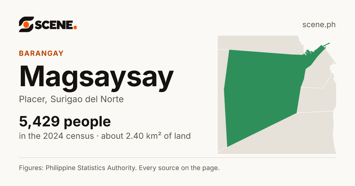 Magsaysay, Placer, barangay: 5,429 people in the 2024 census