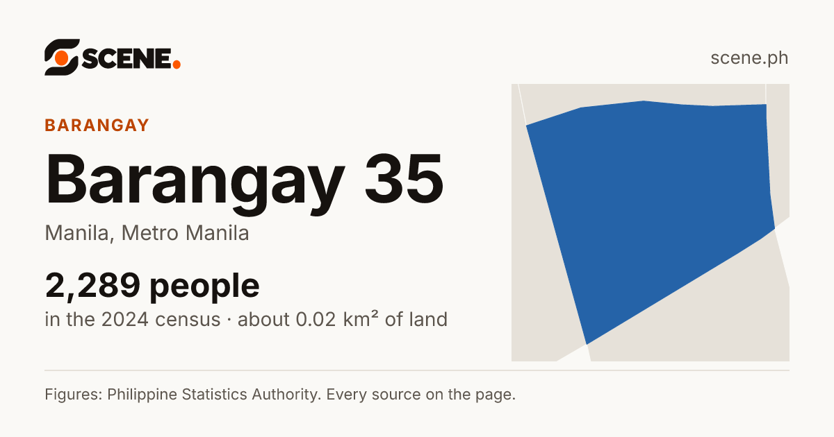 Barangay 35, Manila, barangay: 2,289 people in the 2024 census