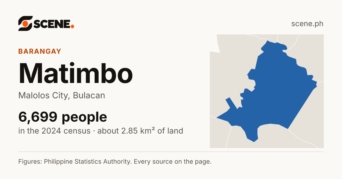 Matimbo, Malolos City, barangay: 6,699 people in the 2024 census