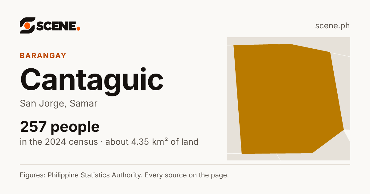 Cantaguic, San Jorge, barangay: 257 people in the 2024 census