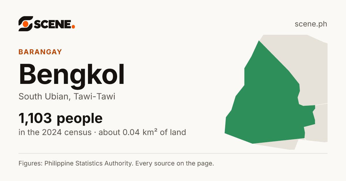 Bengkol, South Ubian, barangay: 1,103 people in the 2024 census