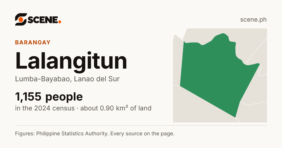 Lalangitun, Lumba-Bayabao, barangay: 1,155 people in the 2024 census