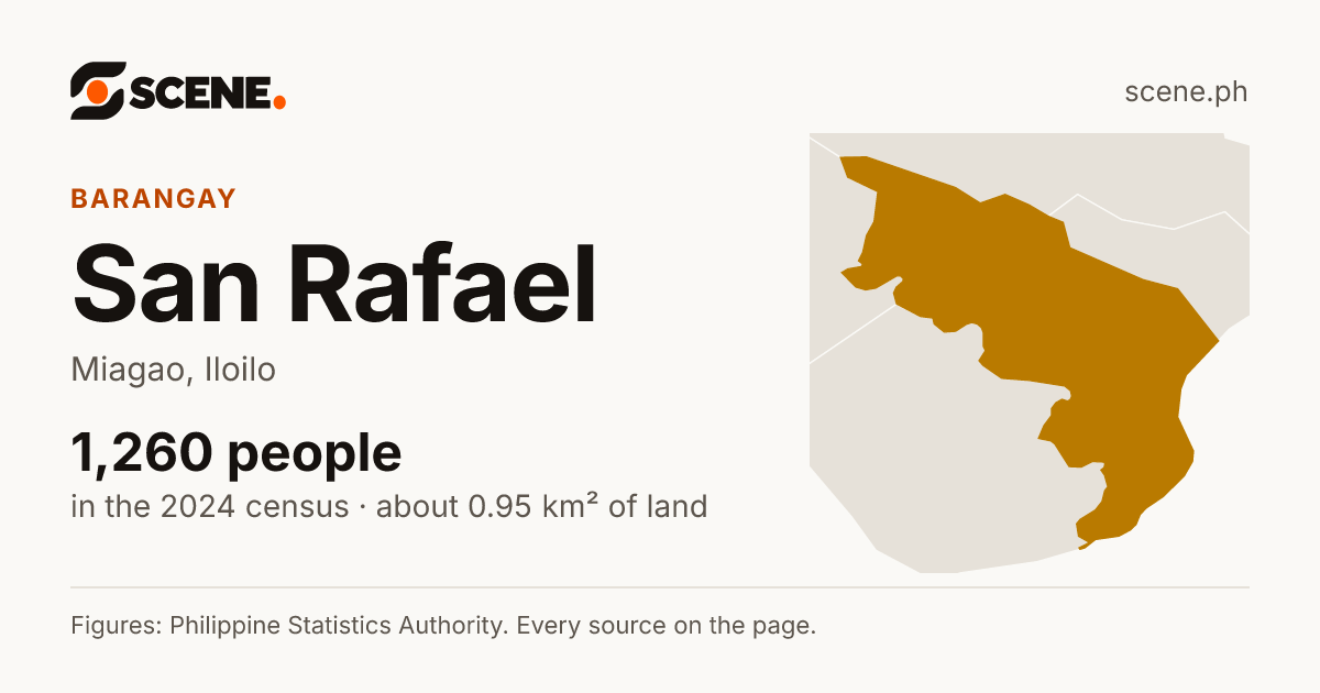 San Rafael, Miagao, barangay: 1,260 people in the 2024 census