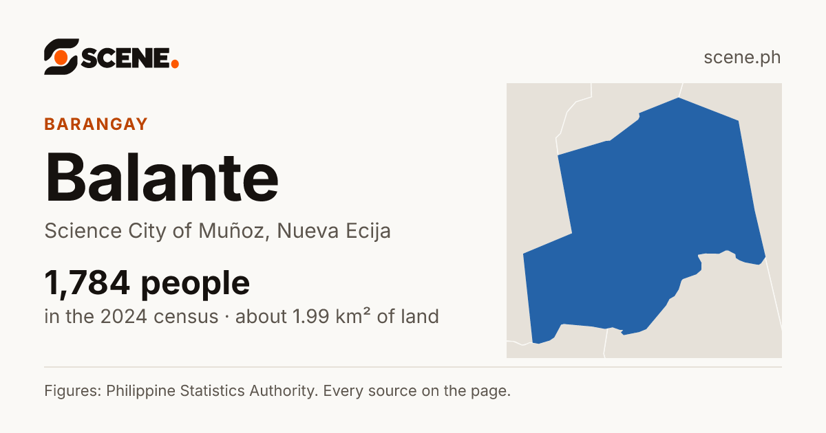 Balante, Science City of Muñoz, barangay: 1,784 people in the 2024 census
