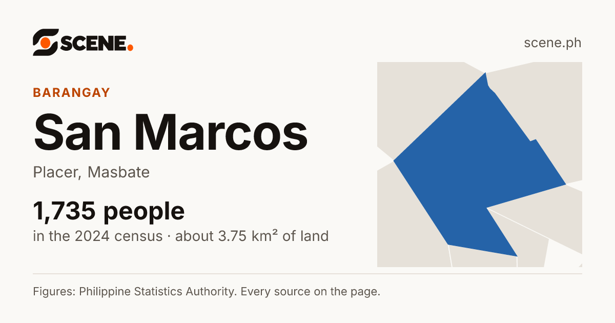 San Marcos, Placer, barangay: 1,735 people in the 2024 census