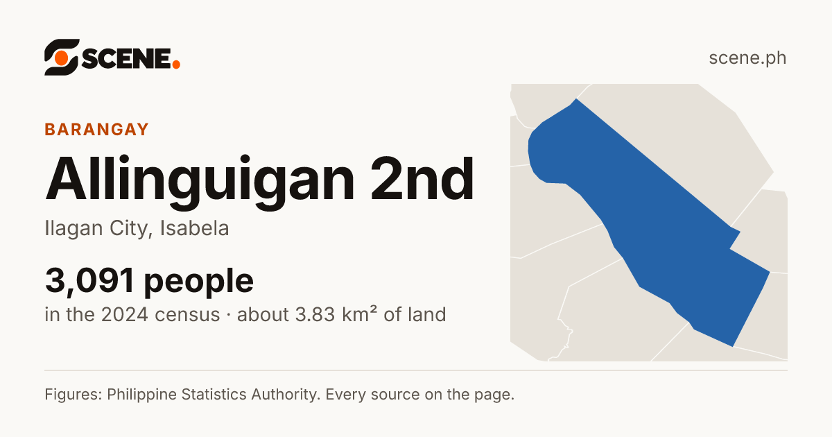 Allinguigan 2nd, Ilagan City, barangay: 3,091 people in the 2024 census