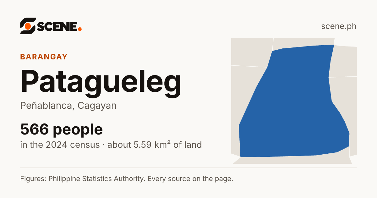 Patagueleg, Peñablanca, barangay: 566 people in the 2024 census