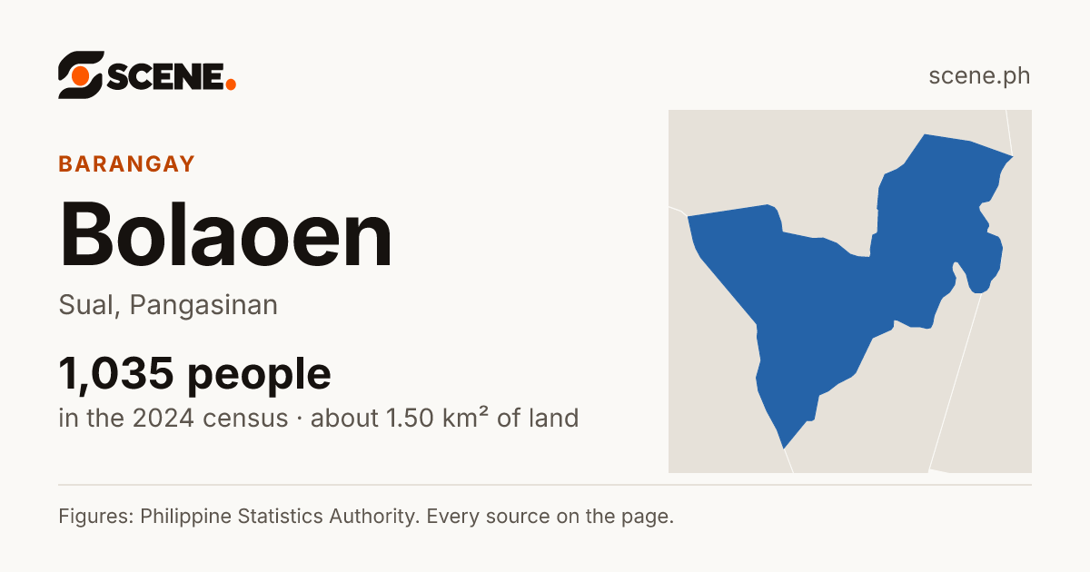 Bolaoen, Sual, barangay: 1,035 people in the 2024 census