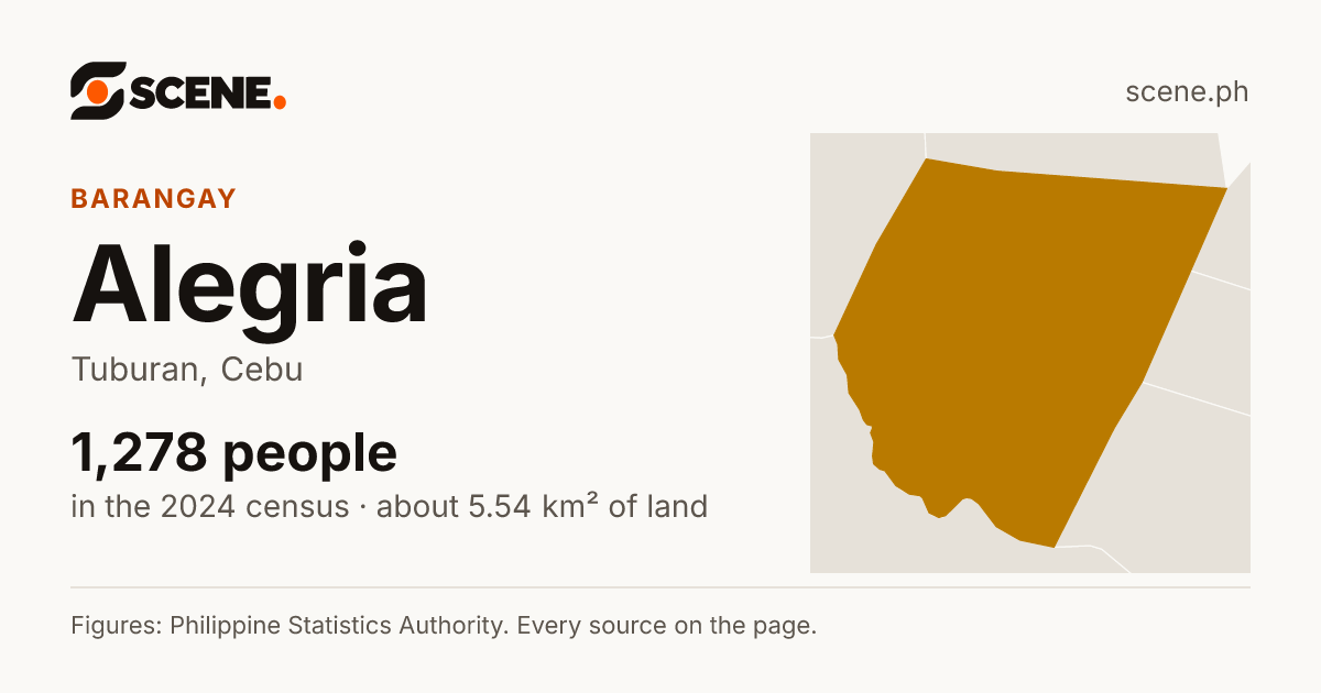 Alegria, Tuburan, barangay: 1,278 people in the 2024 census