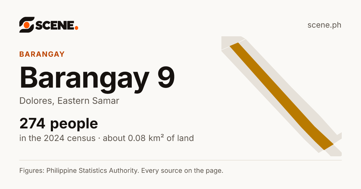 Barangay 9, Dolores, barangay: 274 people in the 2024 census