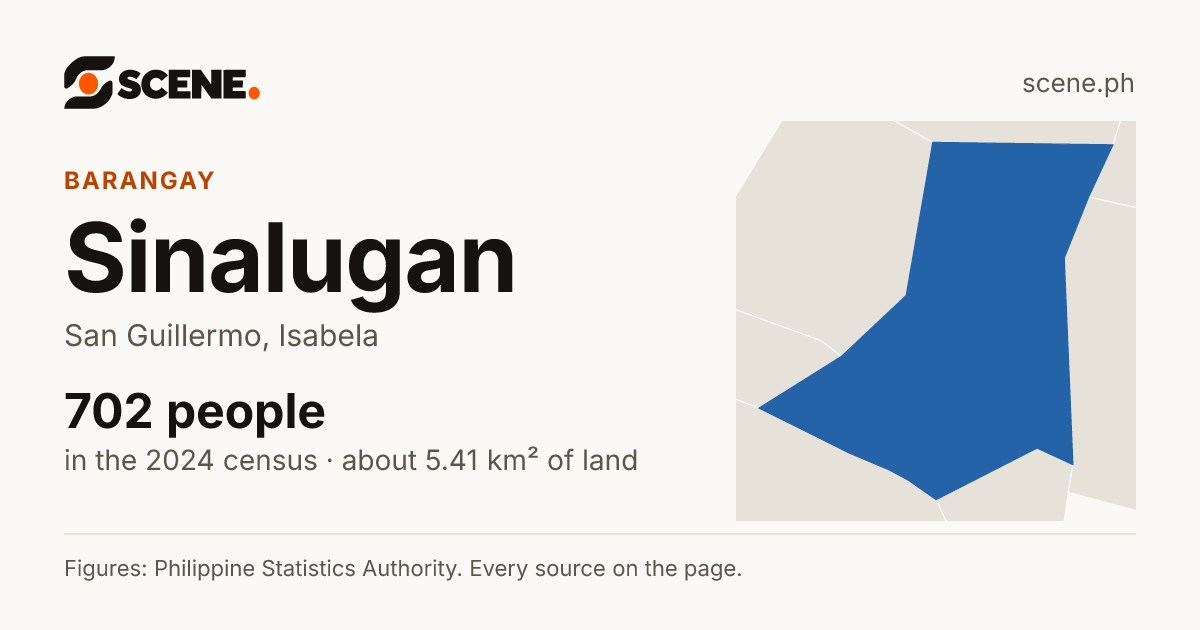 Sinalugan, San Guillermo, barangay: 702 people in the 2024 census