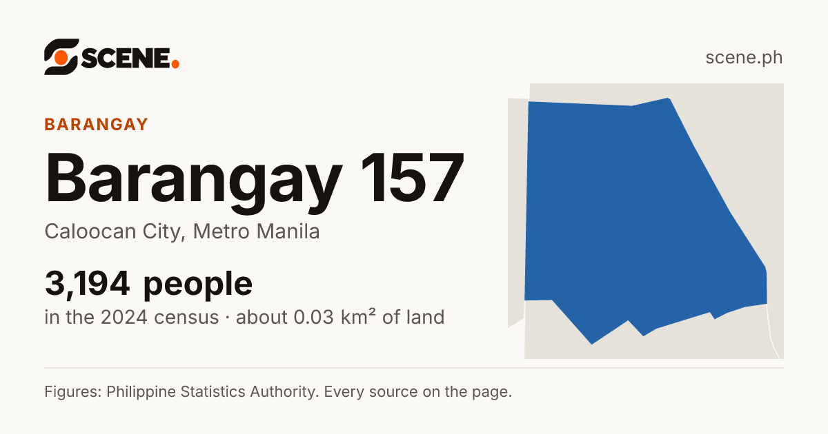Barangay 157, Caloocan City, barangay: 3,194 people in the 2024 census