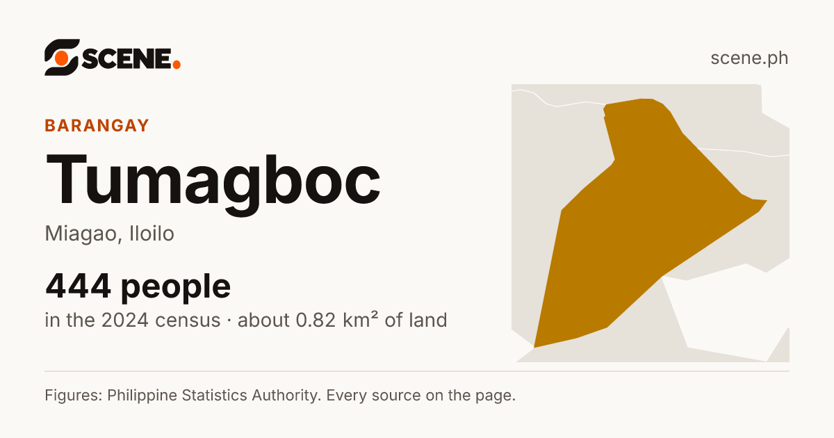 Tumagboc, Miagao, barangay: 444 people in the 2024 census