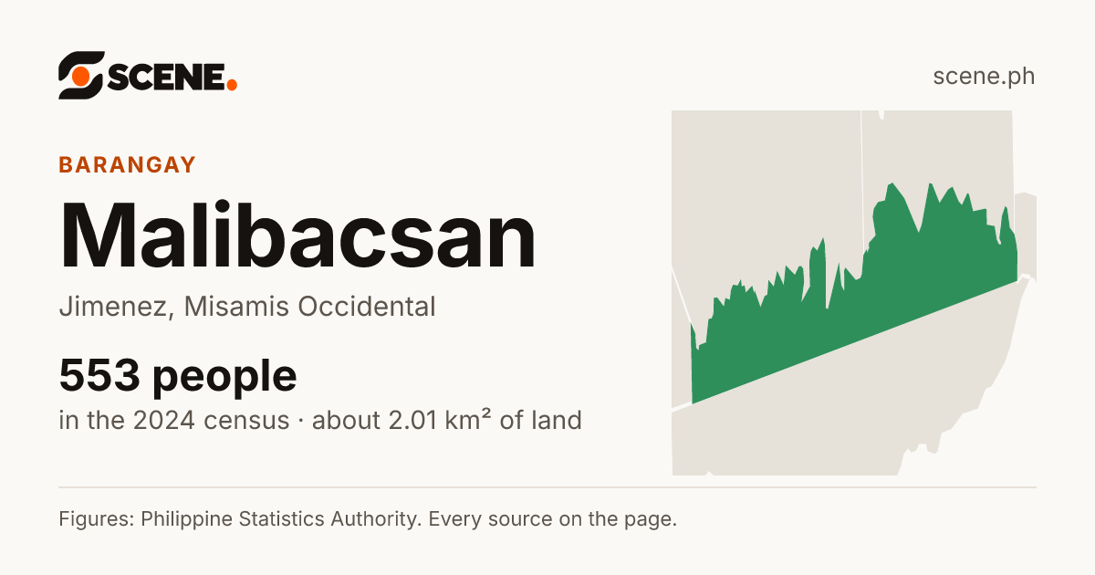 Malibacsan, Jimenez, barangay: 553 people in the 2024 census