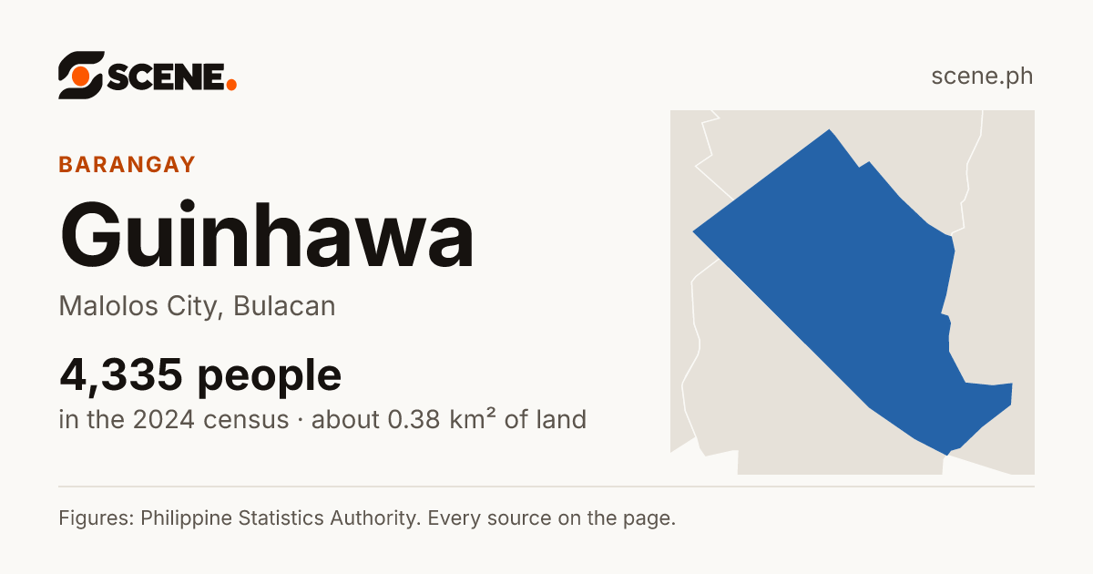 Guinhawa, Malolos City, barangay: 4,335 people in the 2024 census