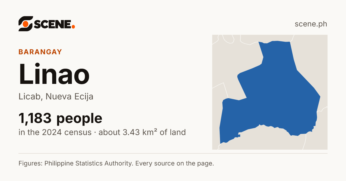 Linao, Licab, barangay: 1,183 people in the 2024 census