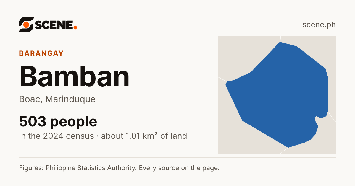 Bamban, Boac, barangay: 503 people in the 2024 census