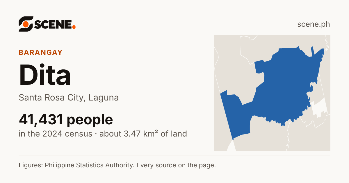 Dita, Santa Rosa City, barangay: 41,431 people in the 2024 census