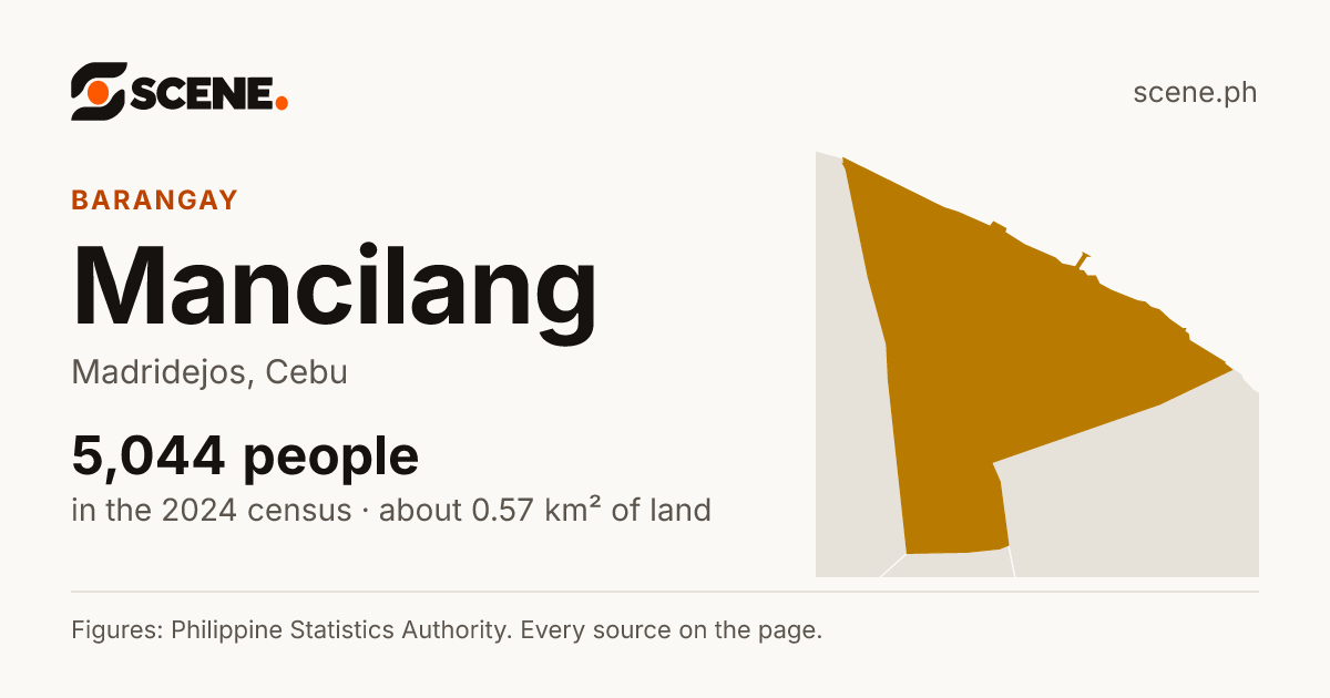 Mancilang, Madridejos, barangay: 5,044 people in the 2024 census