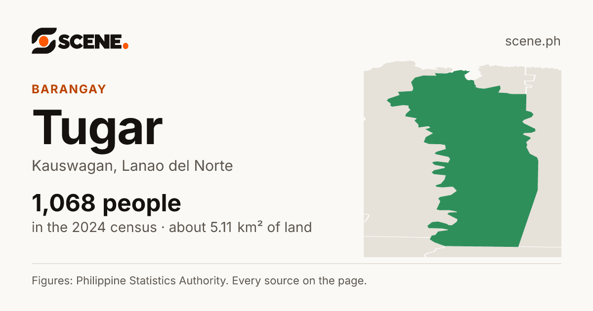 Tugar, Kauswagan, barangay: 1,068 people in the 2024 census