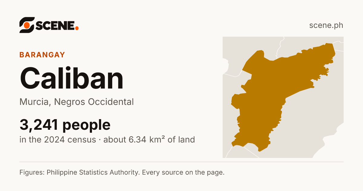 Caliban, Murcia, barangay: 3,241 people in the 2024 census