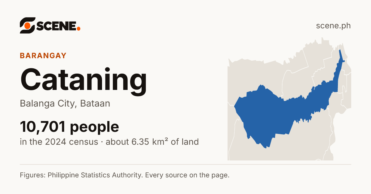 Cataning, Balanga City, barangay: 10,701 people in the 2024 census