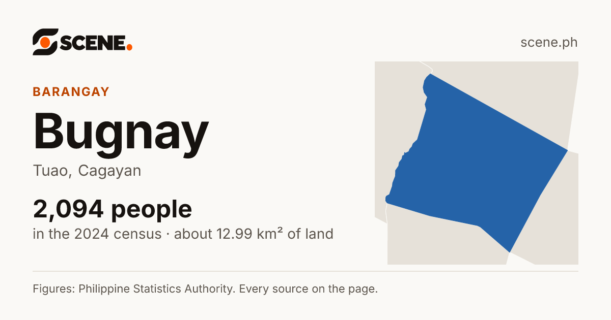 Bugnay, Tuao, barangay: 2,094 people in the 2024 census