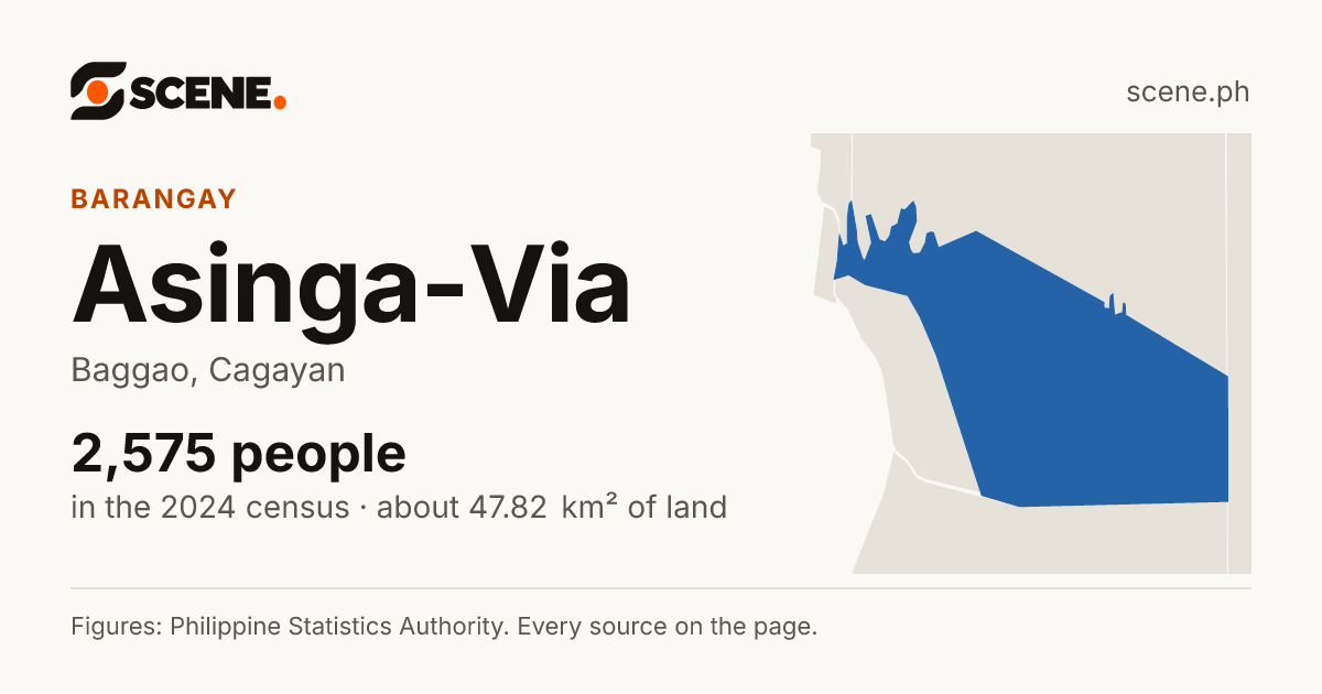 Asinga-Via, Baggao, barangay: 2,575 people in the 2024 census