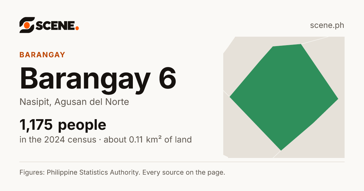 Barangay 6, Nasipit, barangay: 1,175 people in the 2024 census