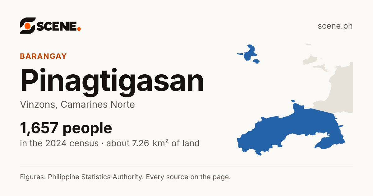 Pinagtigasan, Vinzons, barangay: 1,657 people in the 2024 census