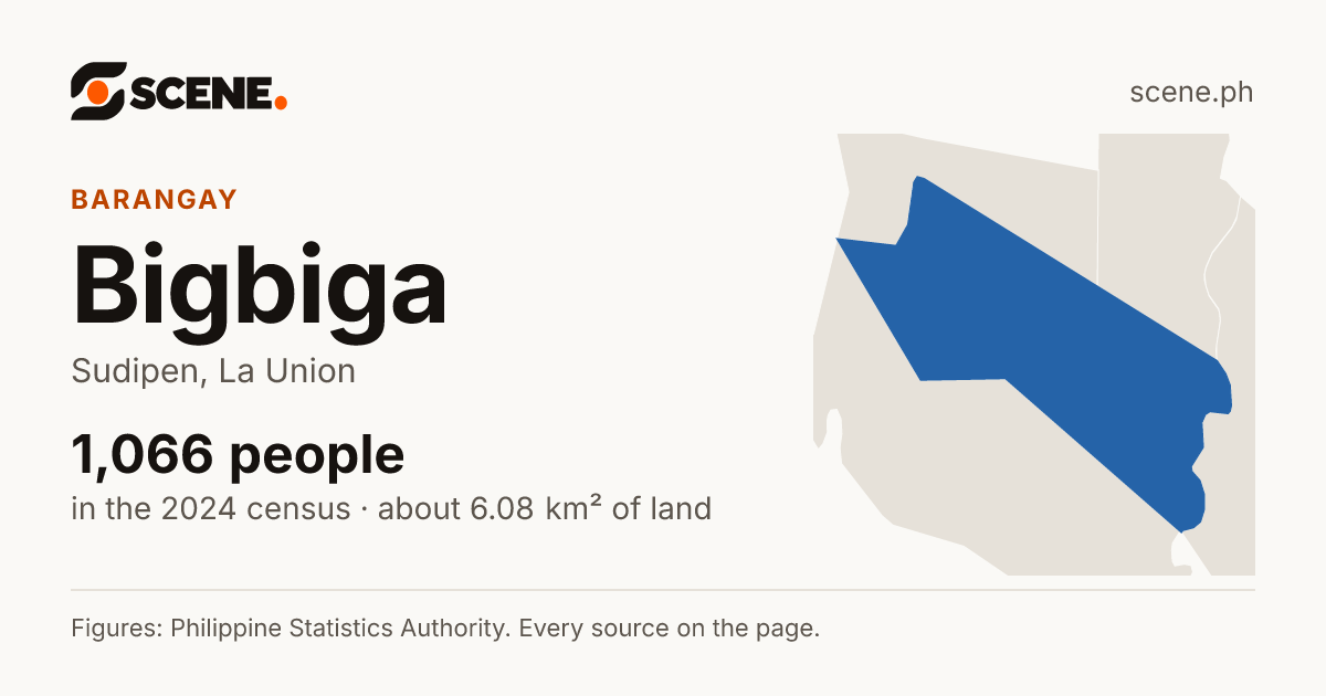 Bigbiga, Sudipen, barangay: 1,066 people in the 2024 census