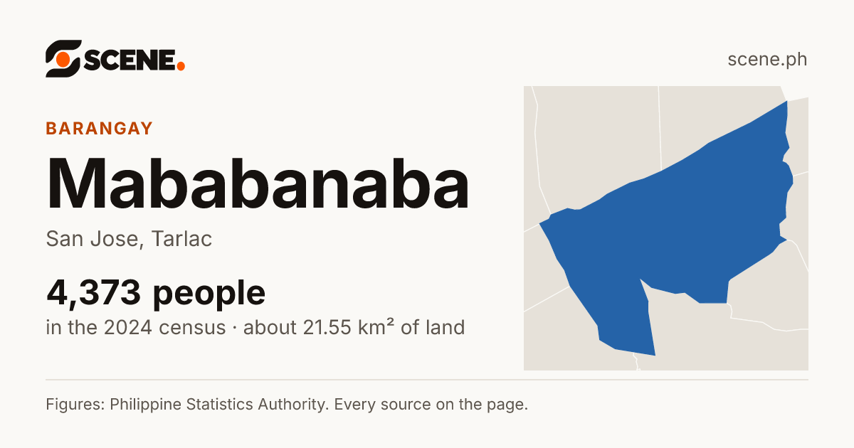 Mababanaba, San Jose, barangay: 4,373 people in the 2024 census