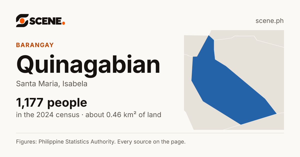 Quinagabian, Santa Maria, barangay: 1,177 people in the 2024 census