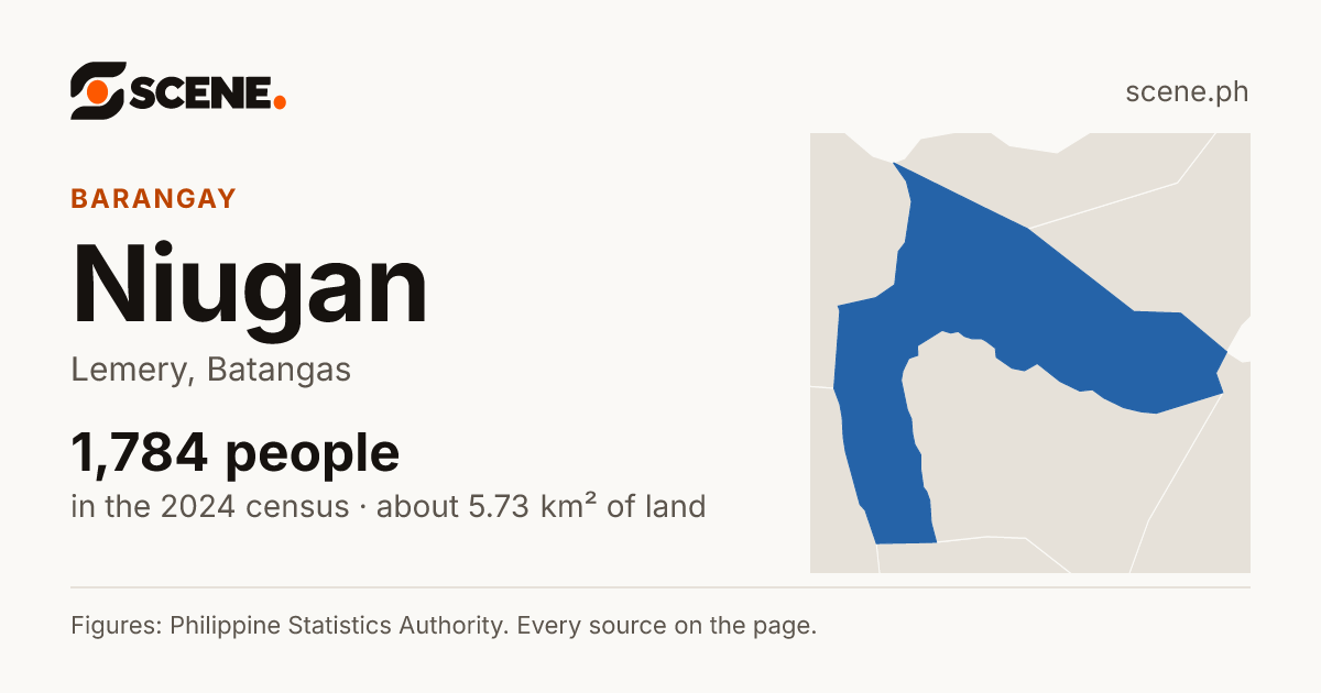 Niugan, Lemery, barangay: 1,784 people in the 2024 census