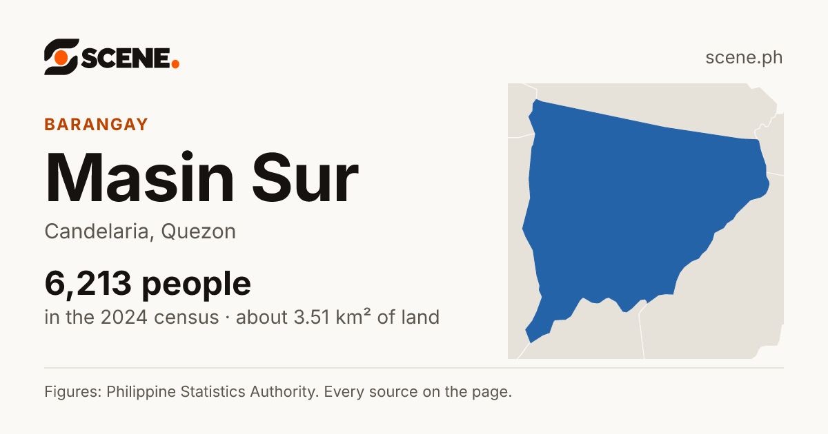 Masin Sur, Candelaria, barangay: 6,213 people in the 2024 census