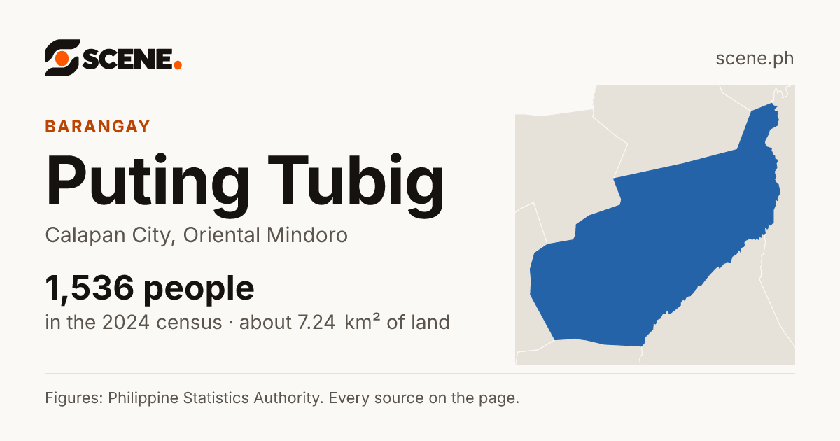 Puting Tubig, Calapan City, barangay: 1,536 people in the 2024 census