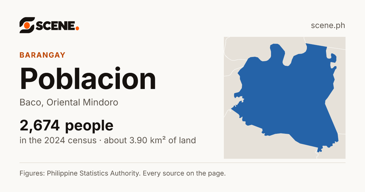 Poblacion, Baco, barangay: 2,674 people in the 2024 census