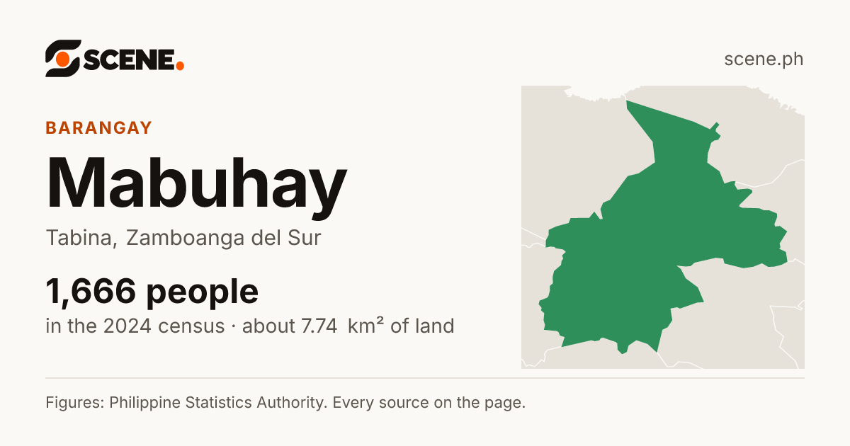 Mabuhay, Tabina, barangay: 1,666 people in the 2024 census