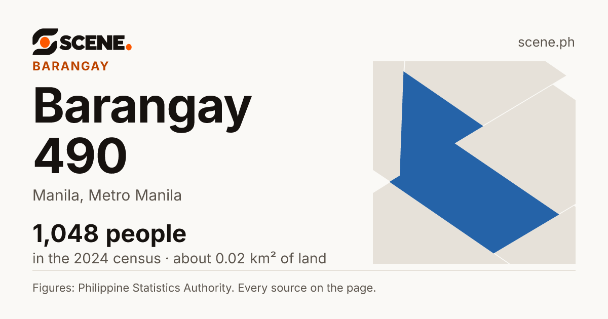 Barangay 490, Manila, barangay: 1,048 people in the 2024 census