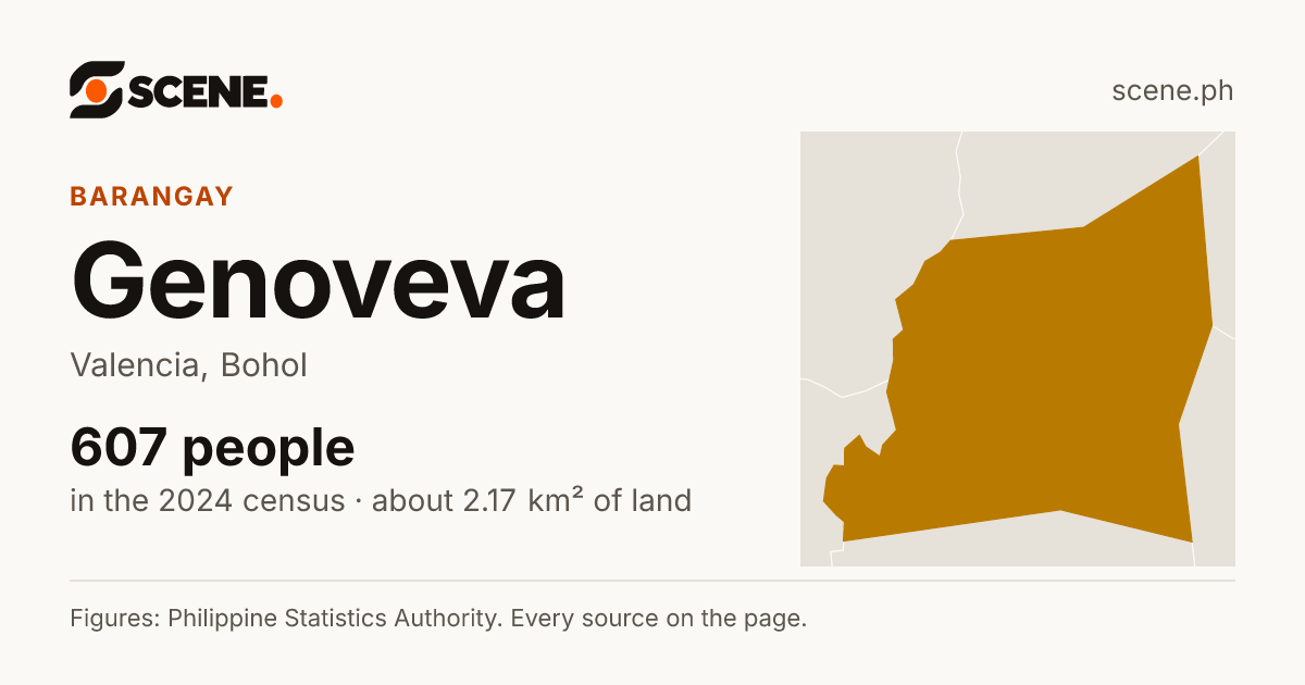 Genoveva, Valencia, barangay: 607 people in the 2024 census