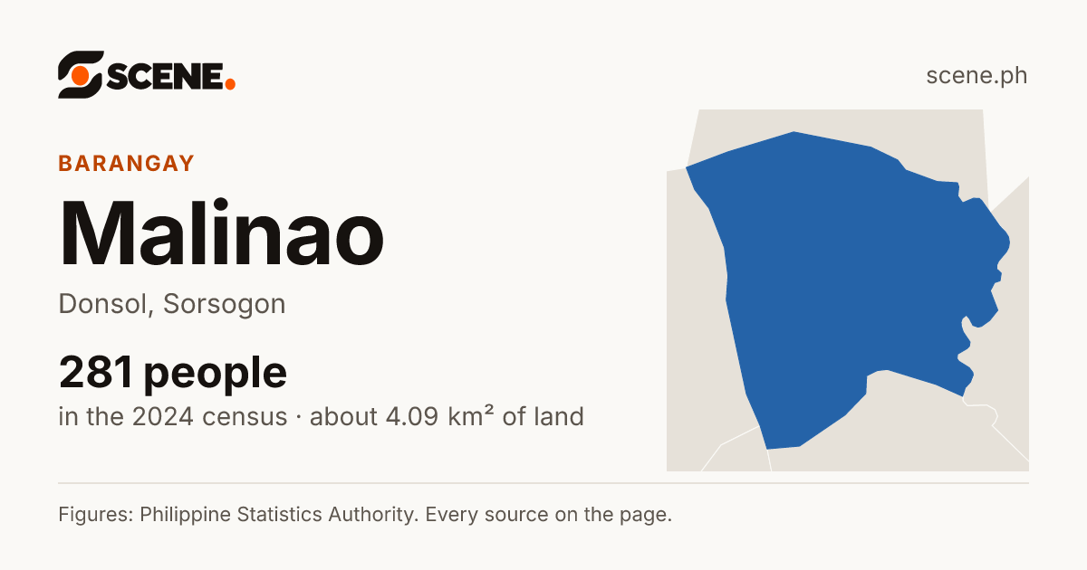 Malinao, Donsol, barangay: 281 people in the 2024 census