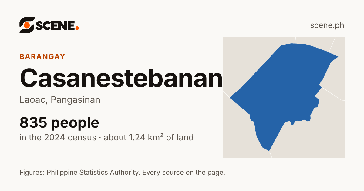 Casanestebanan, Laoac, barangay: 835 people in the 2024 census