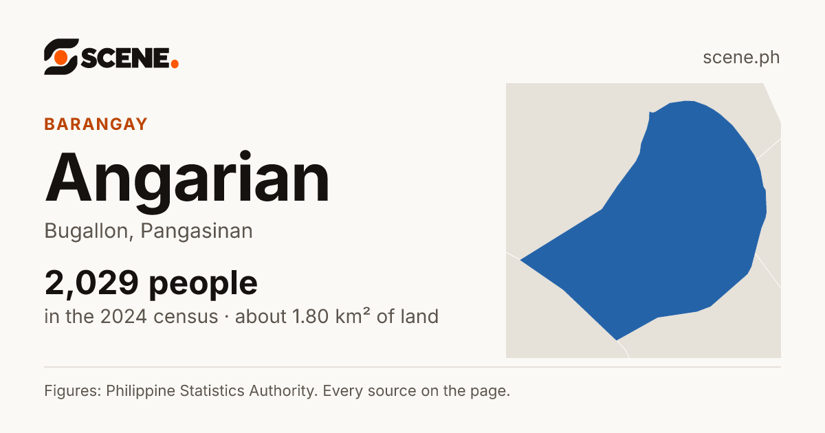Angarian, Bugallon, barangay: 2,029 people in the 2024 census