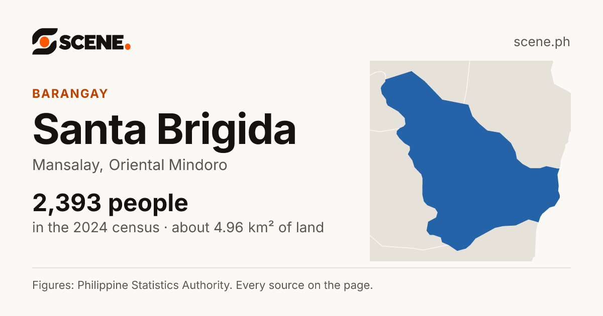 Santa Brigida, Mansalay, barangay: 2,393 people in the 2024 census