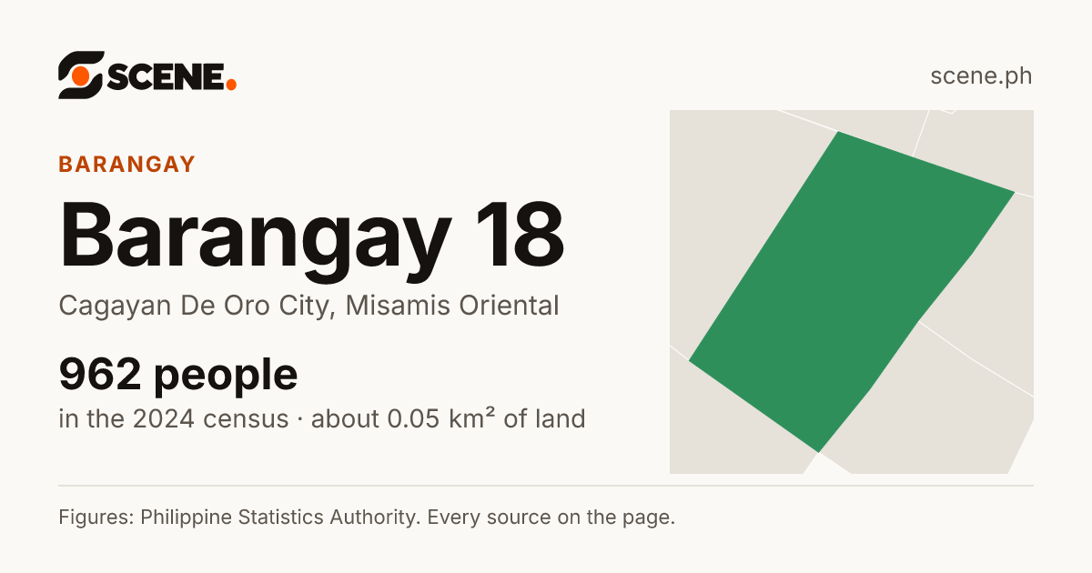 Barangay 18, Cagayan De Oro City, barangay: 962 people in the 2024 census