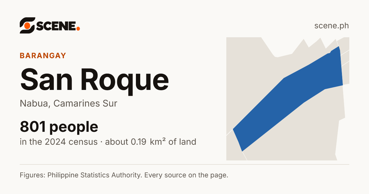 San Roque, Nabua, barangay: 801 people in the 2024 census