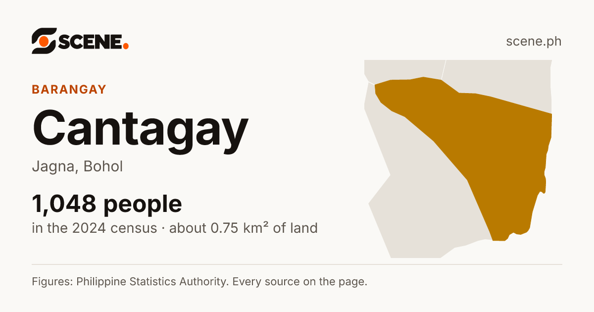 Cantagay, Jagna, barangay: 1,048 people in the 2024 census